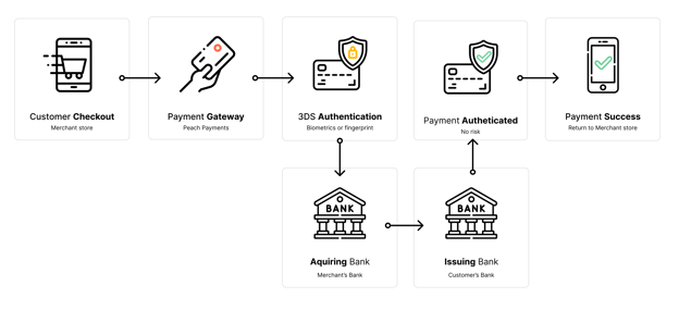 3DSecure 1.0 flows