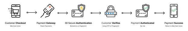 3DSecure 2.0 Challenge flow