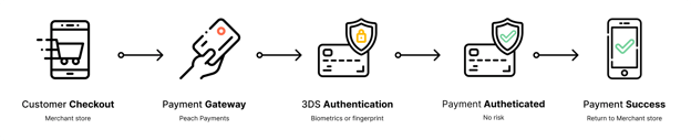 3DSecure 2.0 Frictionless flow