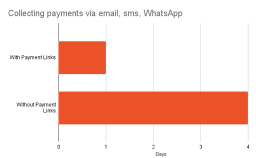 Collecting payments via email, sms, WhatsApp