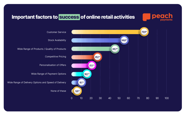Important factors to  success  of online retail activities-1