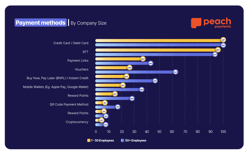 Payment methods  | By Company Size