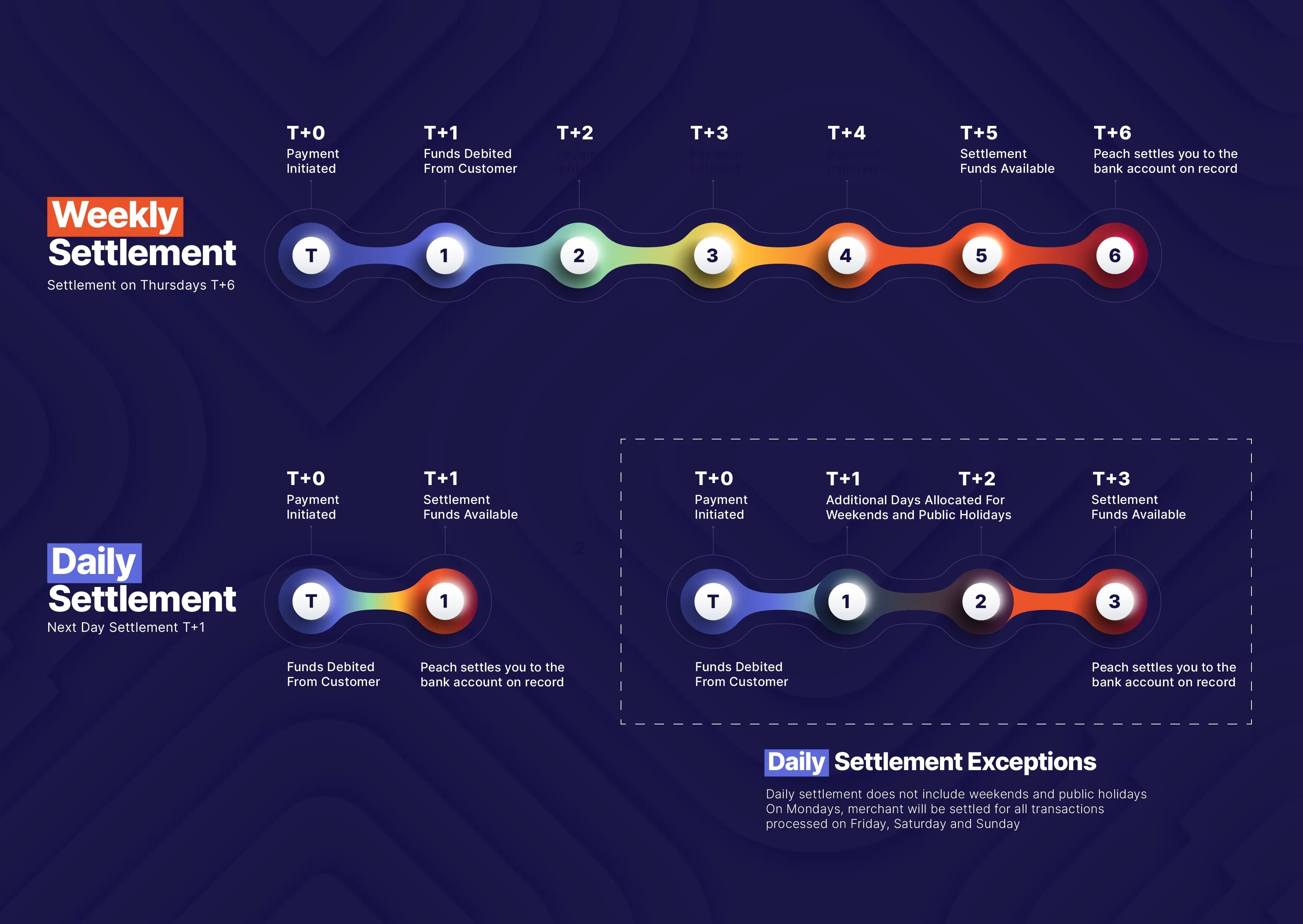 Peach Payments Daily Settlement Graphic - Compressed