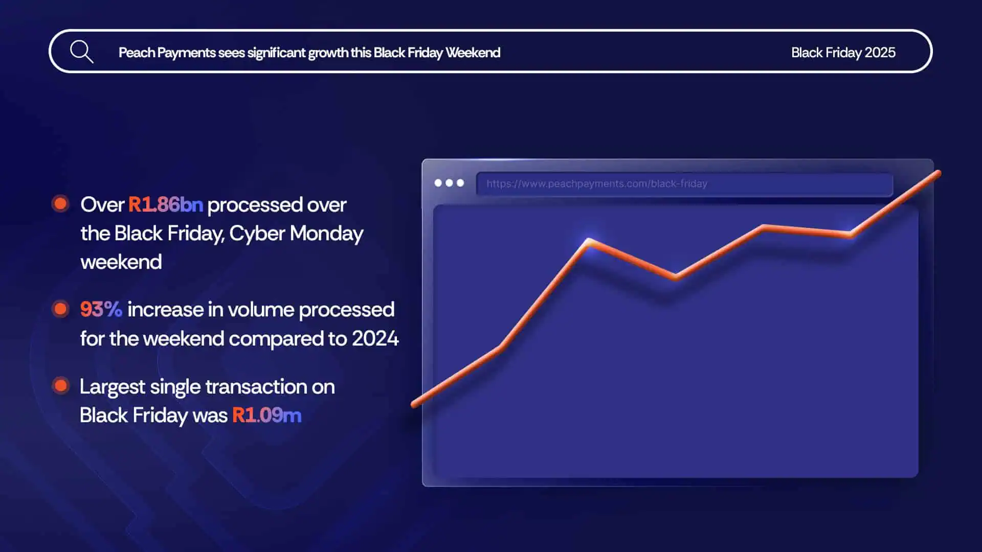 Black Friday 2025 up 93% over 2024, R1.86bn processed