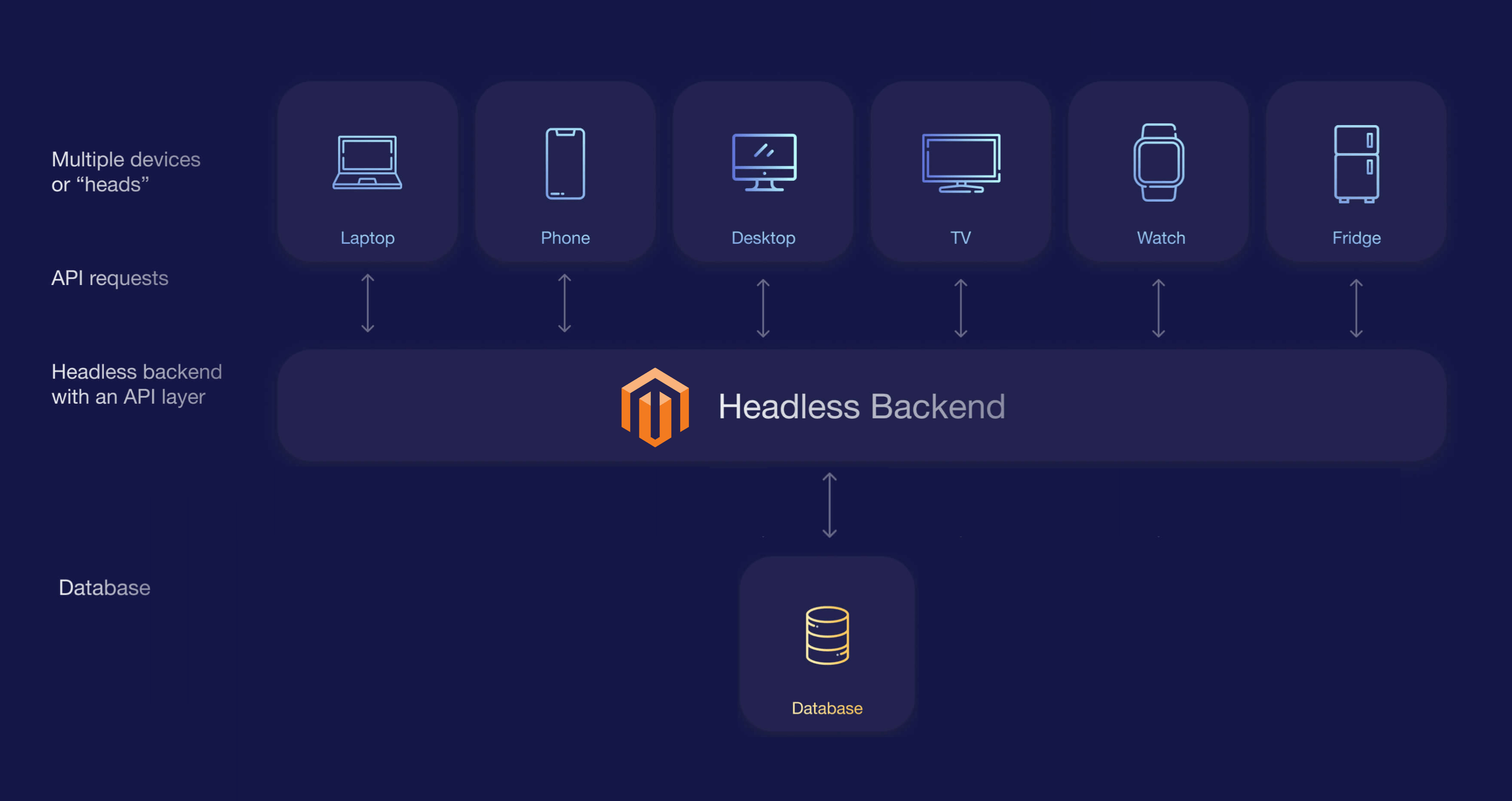 We’ve added support for the Headless Magento CMS