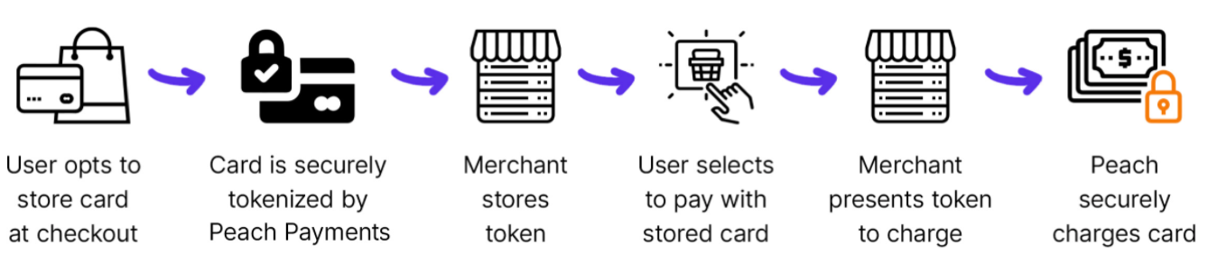 one-click checkout