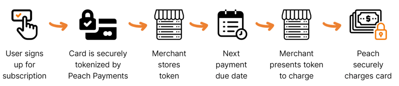 recurring payments